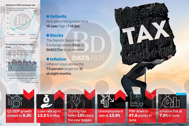 Kenyan economy in dangerous territory