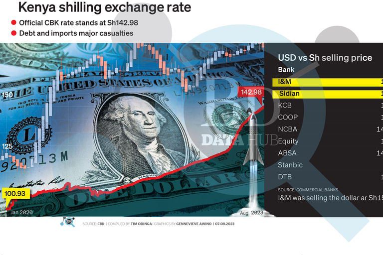 Kenyan shilling at KSh150 against the dollar
