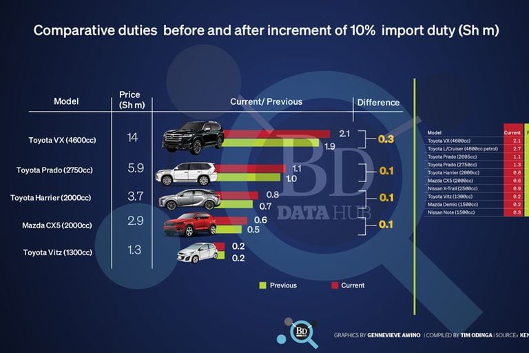 New cars out of reach of many Kenyans because of new taxes