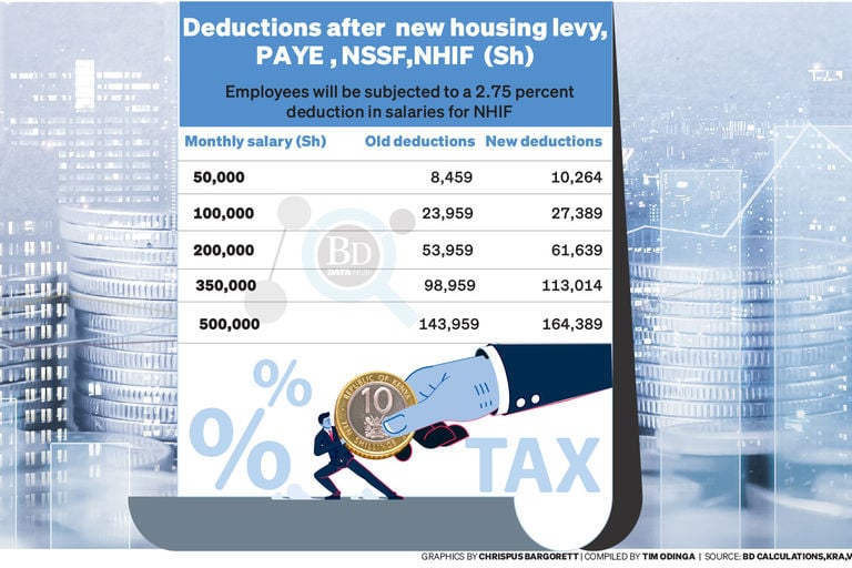 The compulsory plans of 2.75% NHIF deductions