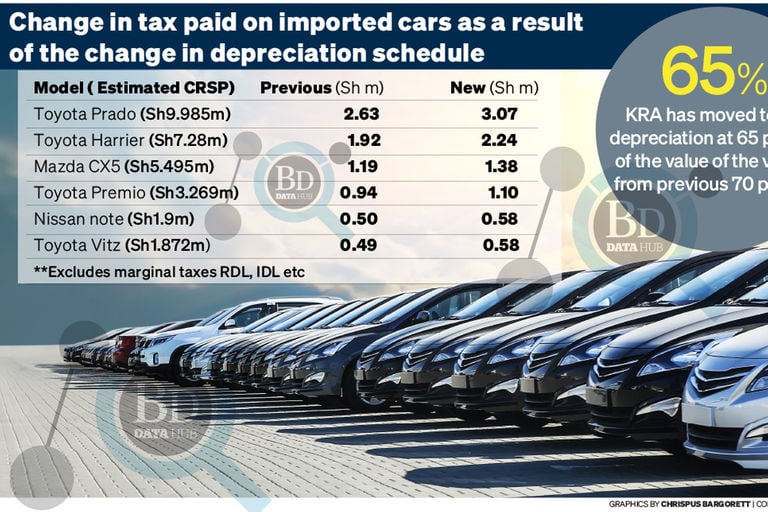 Used cars imports hit with more taxes by KRA